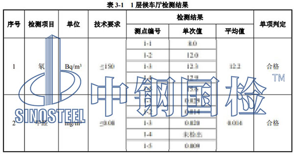 室內環境污染物濃度檢測項目結果