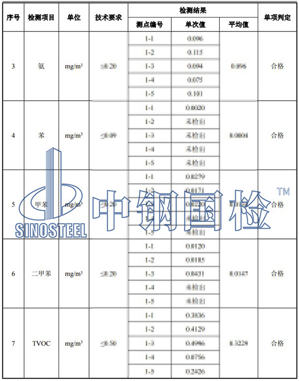 室內污染物濃度部分檢測項目結果