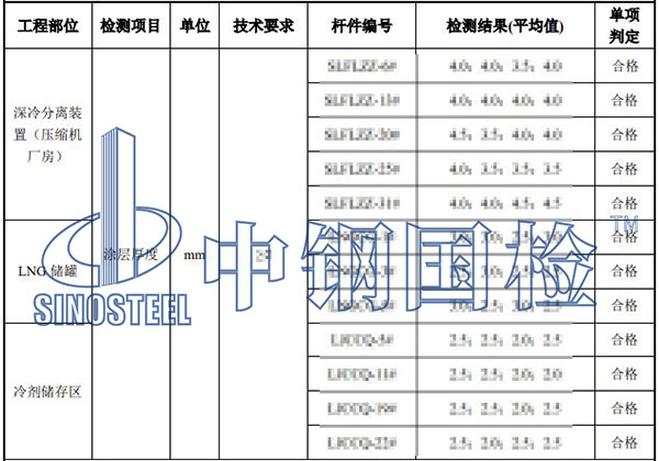 防火涂料厚度檢測結果