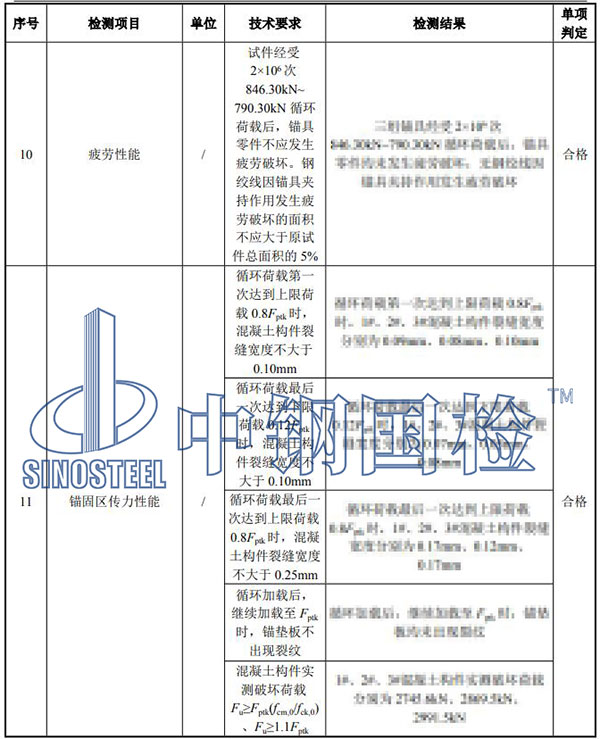 錨具錨固區傳力性能型式檢驗結果